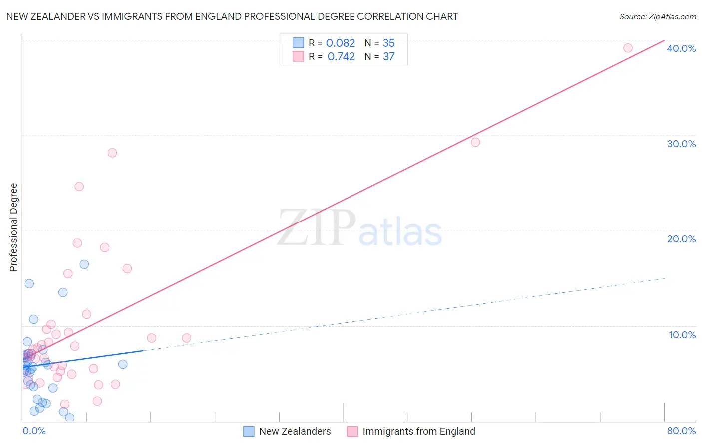 New Zealander vs Immigrants from England Professional Degree