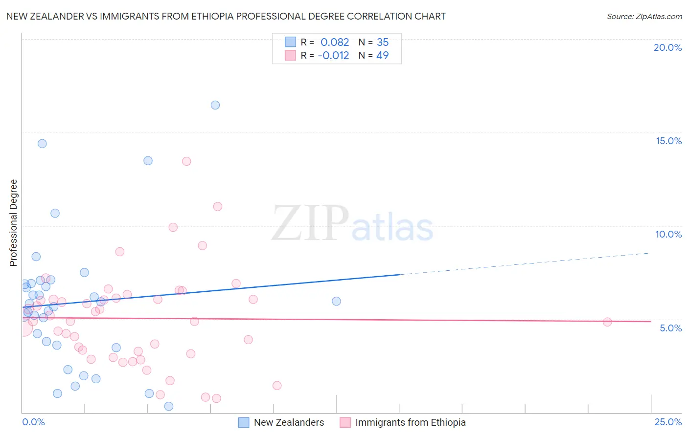 New Zealander vs Immigrants from Ethiopia Professional Degree