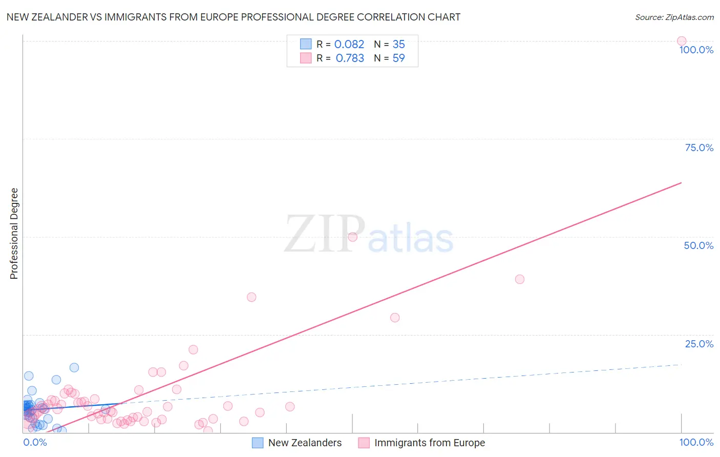New Zealander vs Immigrants from Europe Professional Degree