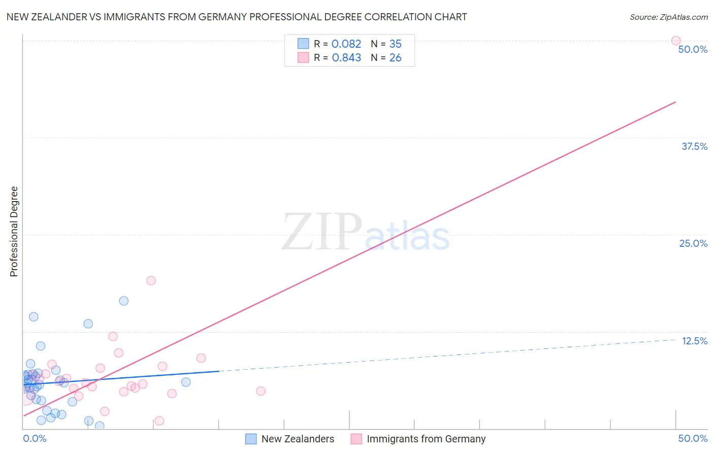 New Zealander vs Immigrants from Germany Professional Degree