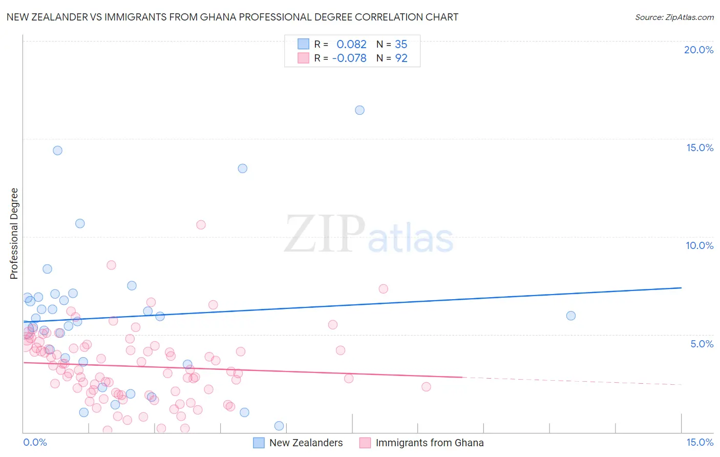 New Zealander vs Immigrants from Ghana Professional Degree