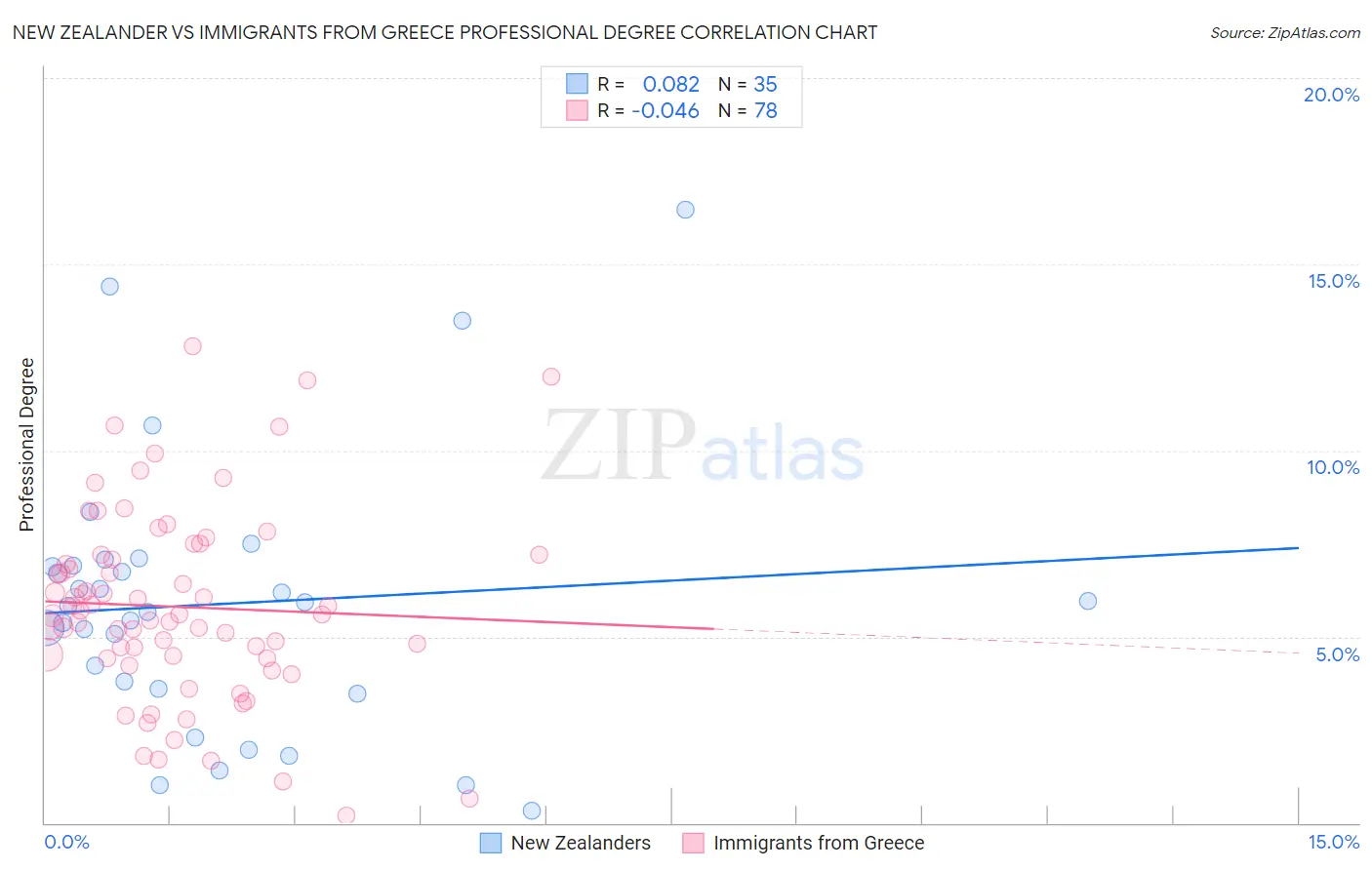 New Zealander vs Immigrants from Greece Professional Degree