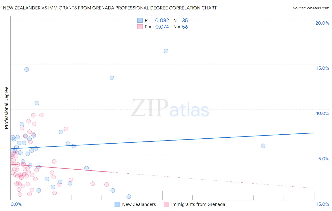 New Zealander vs Immigrants from Grenada Professional Degree