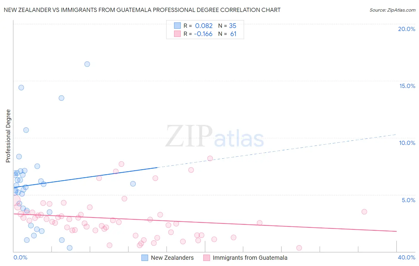 New Zealander vs Immigrants from Guatemala Professional Degree