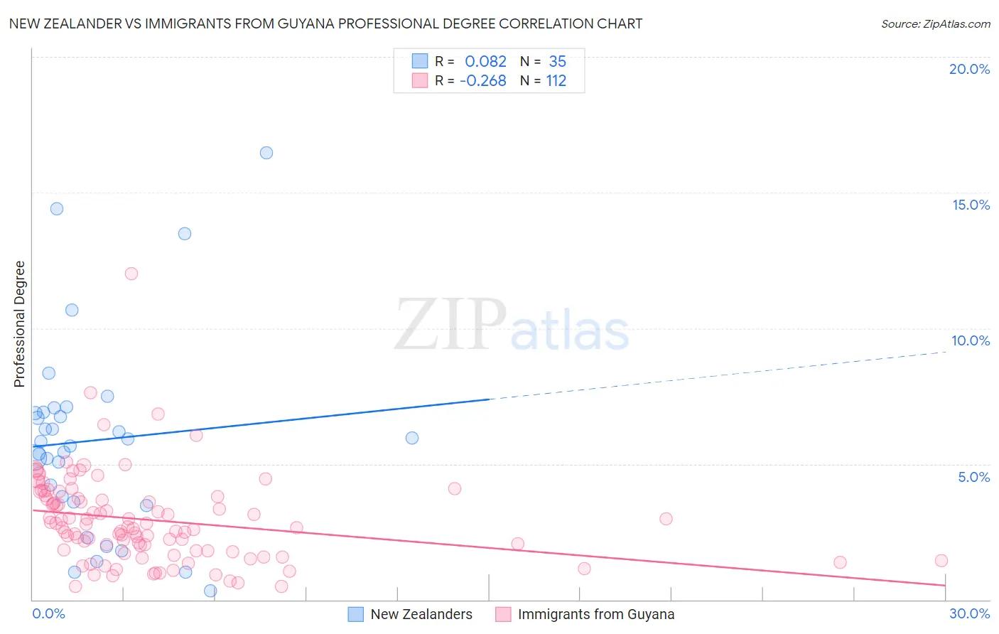 New Zealander vs Immigrants from Guyana Professional Degree