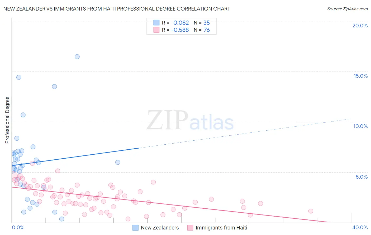 New Zealander vs Immigrants from Haiti Professional Degree