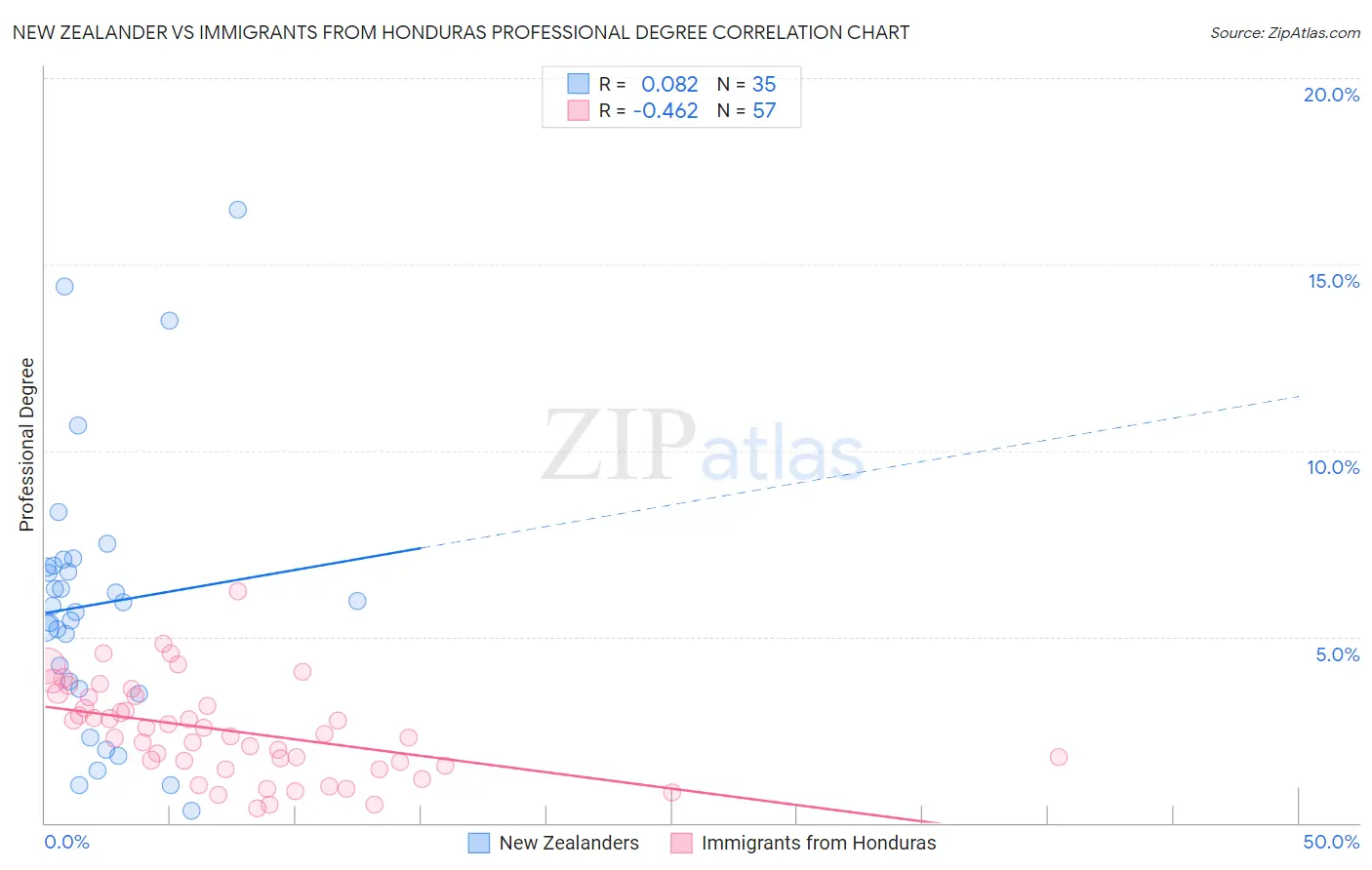 New Zealander vs Immigrants from Honduras Professional Degree