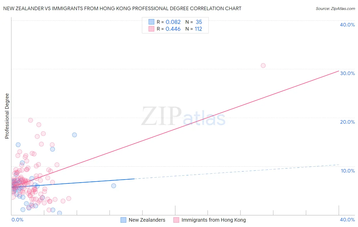 New Zealander vs Immigrants from Hong Kong Professional Degree