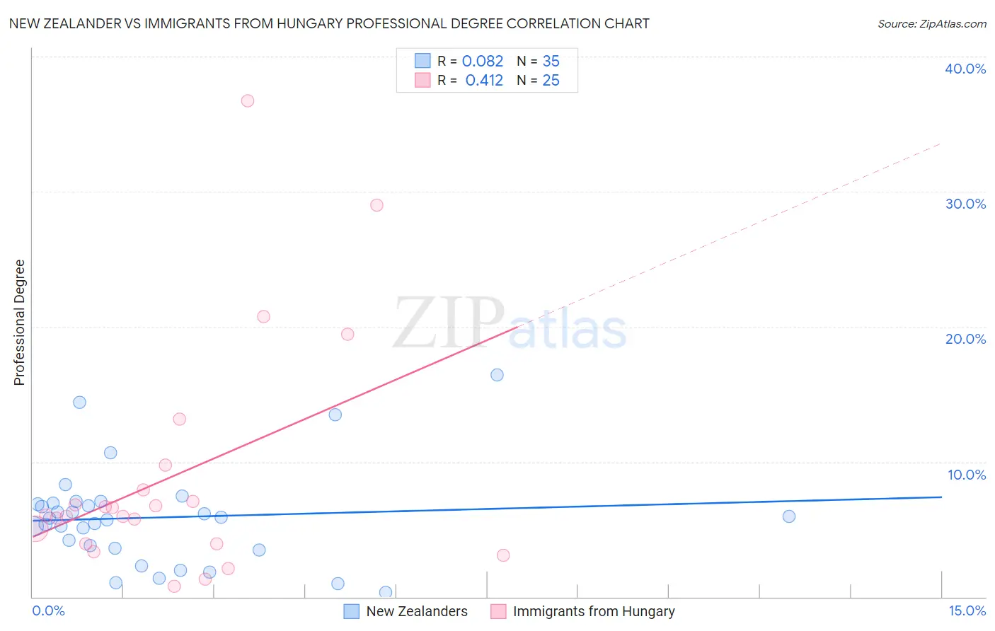 New Zealander vs Immigrants from Hungary Professional Degree