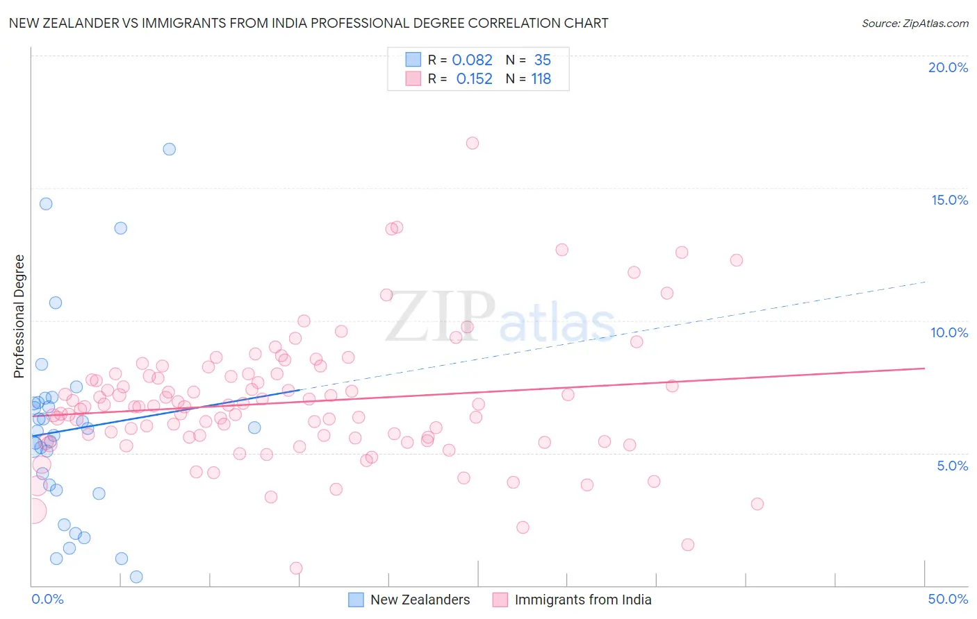 New Zealander vs Immigrants from India Professional Degree