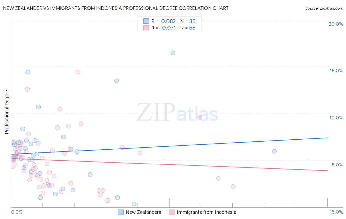 New Zealander vs Immigrants from Indonesia Professional Degree