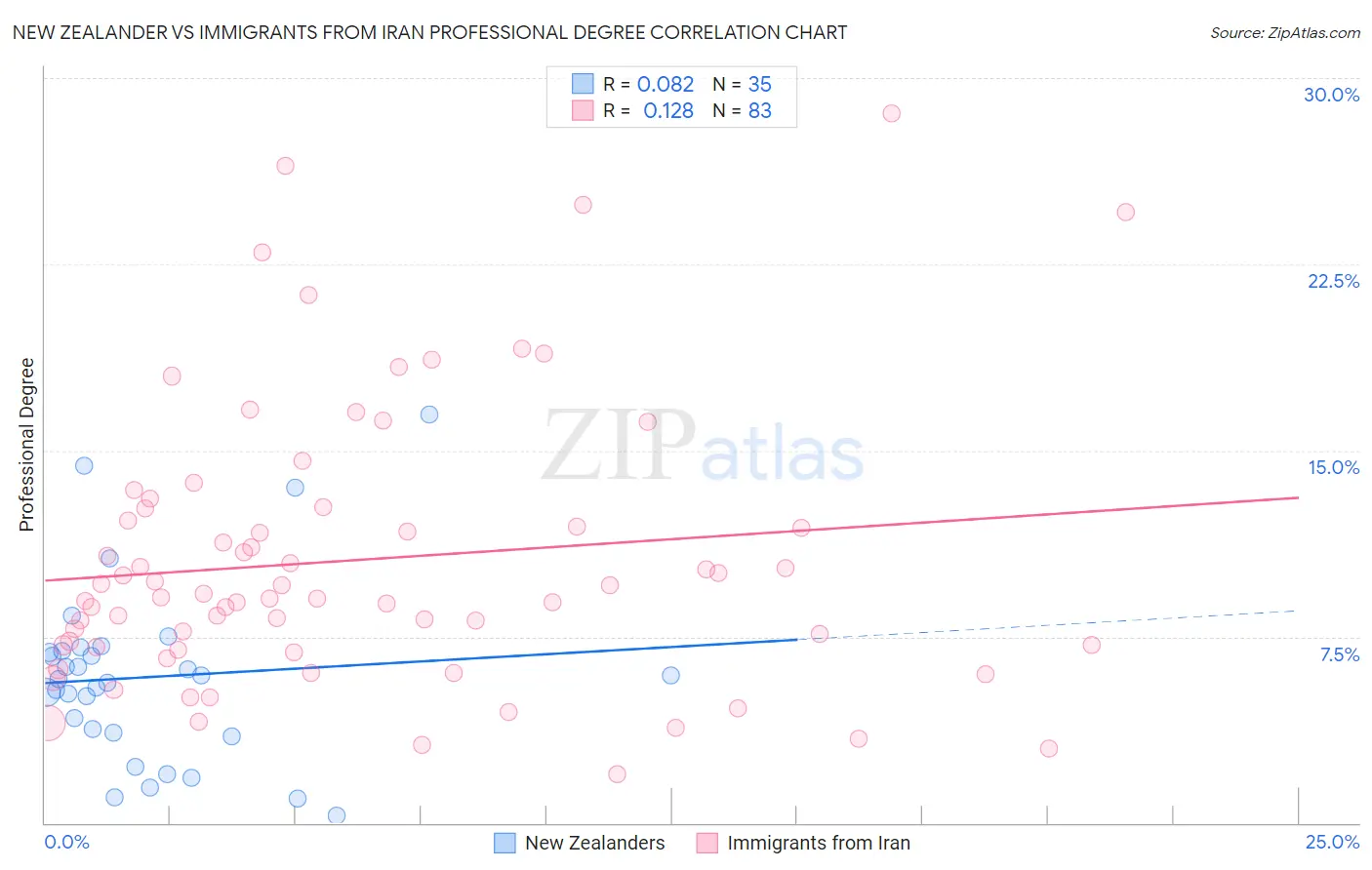 New Zealander vs Immigrants from Iran Professional Degree