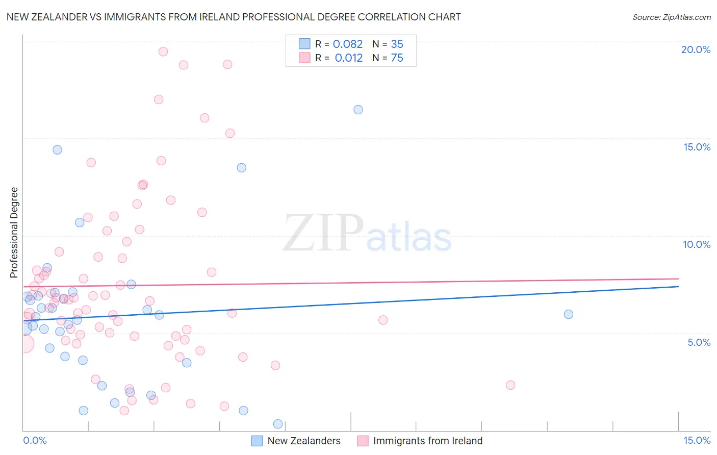 New Zealander vs Immigrants from Ireland Professional Degree