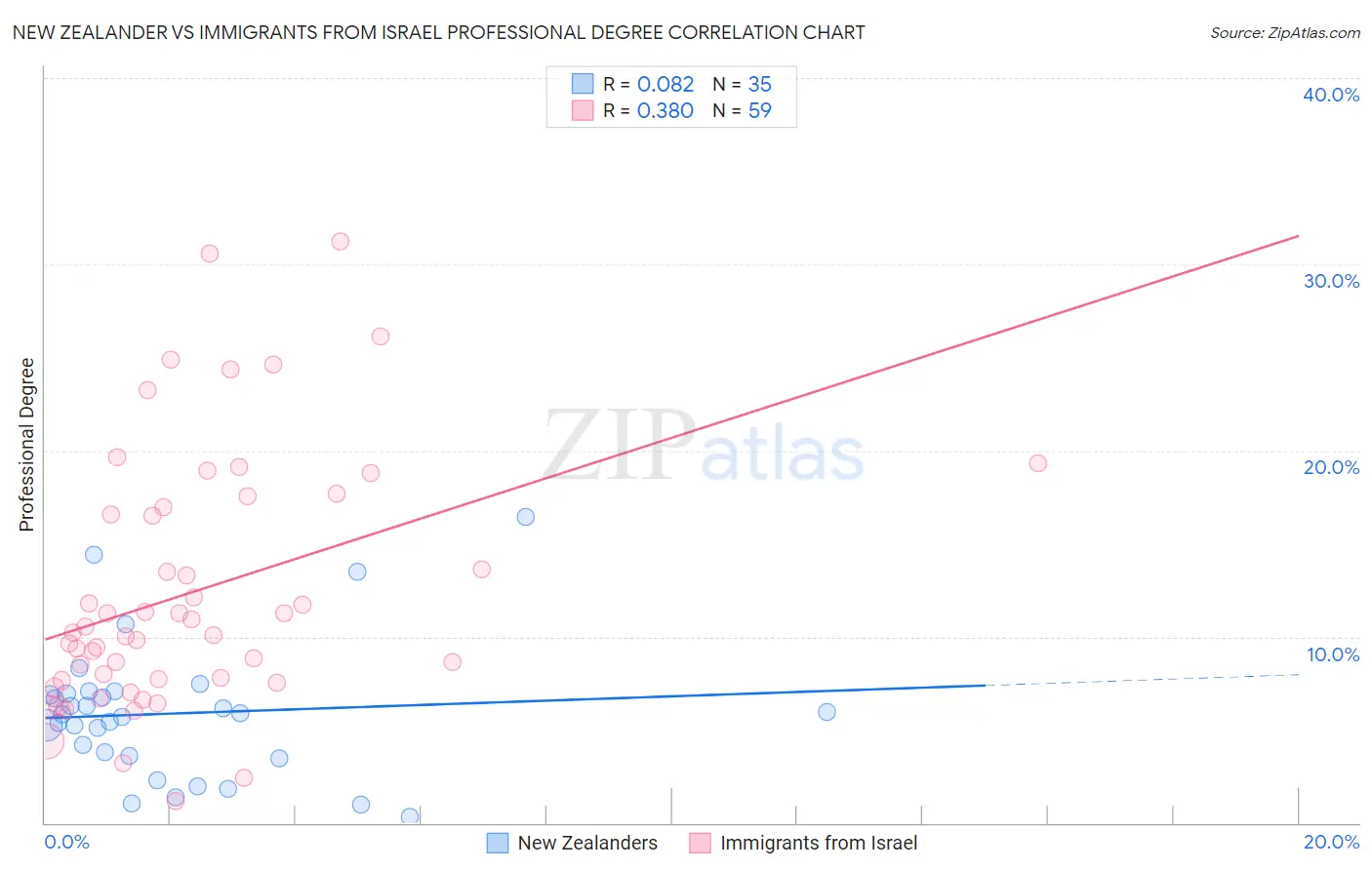 New Zealander vs Immigrants from Israel Professional Degree