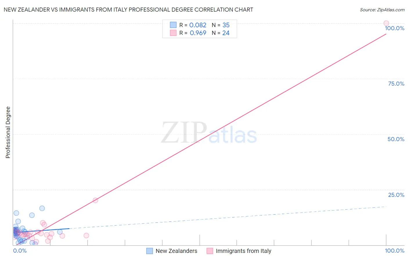 New Zealander vs Immigrants from Italy Professional Degree