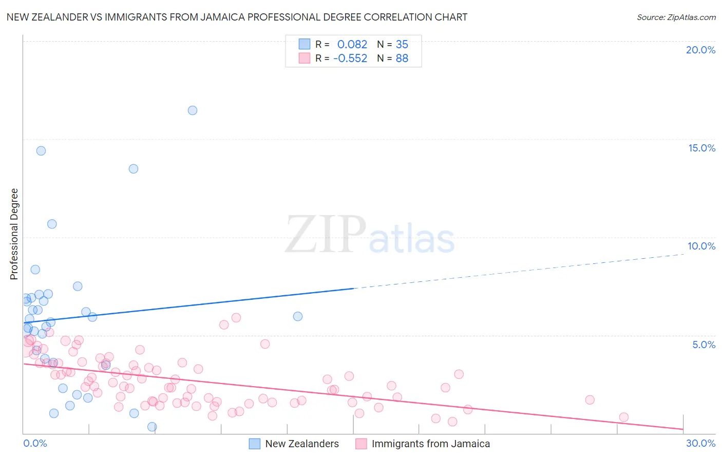 New Zealander vs Immigrants from Jamaica Professional Degree