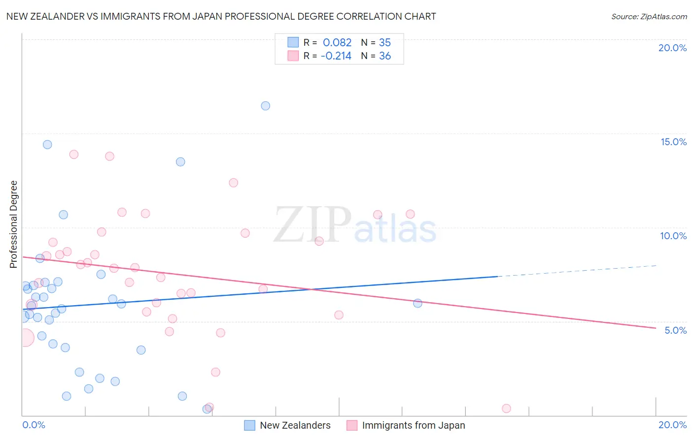 New Zealander vs Immigrants from Japan Professional Degree
