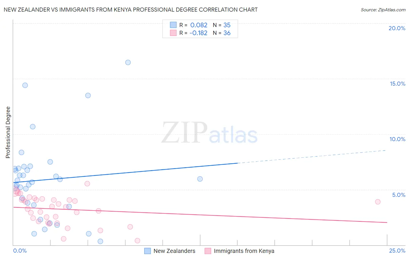 New Zealander vs Immigrants from Kenya Professional Degree