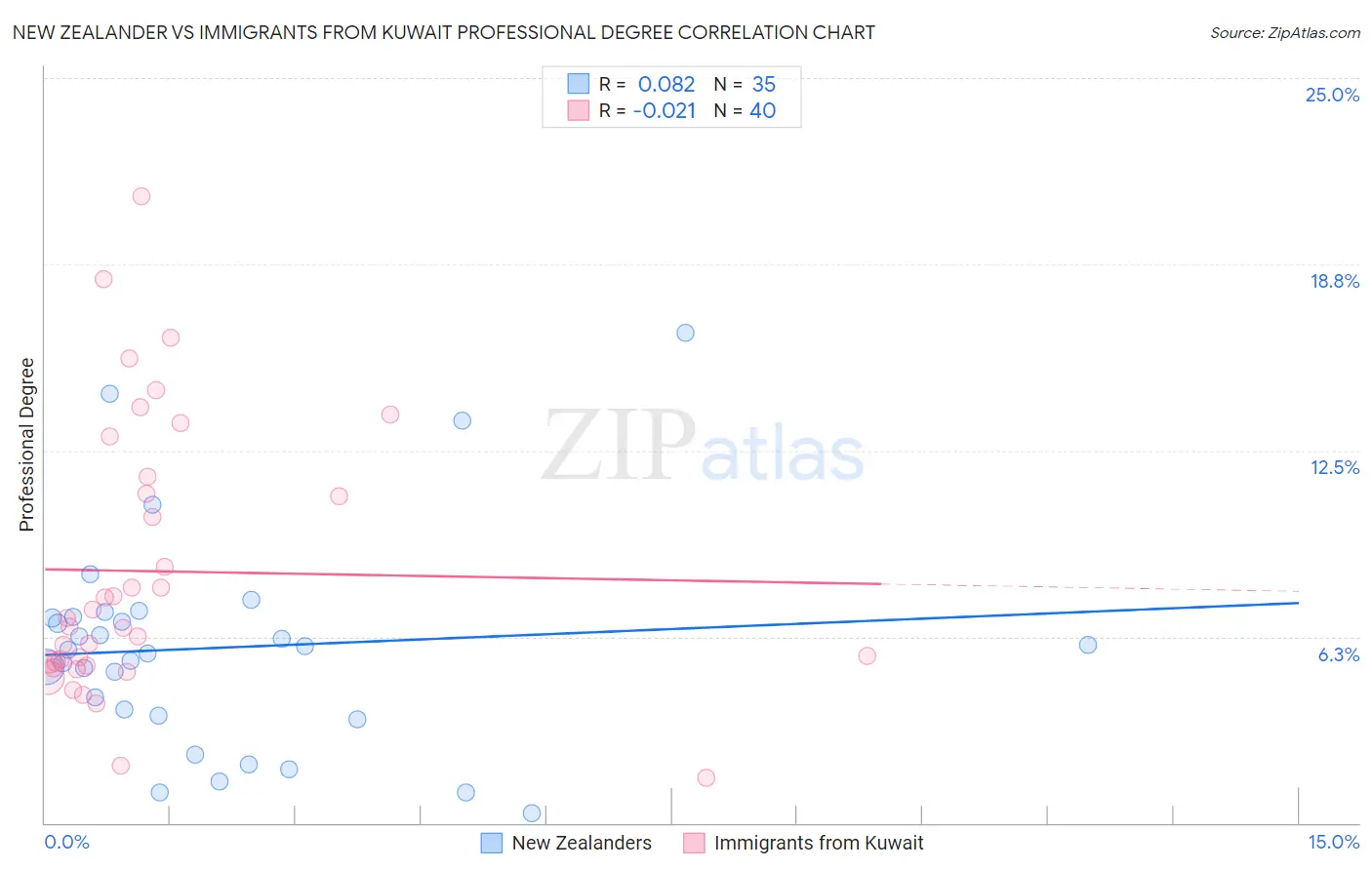 New Zealander vs Immigrants from Kuwait Professional Degree