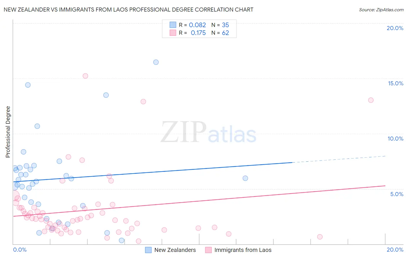 New Zealander vs Immigrants from Laos Professional Degree