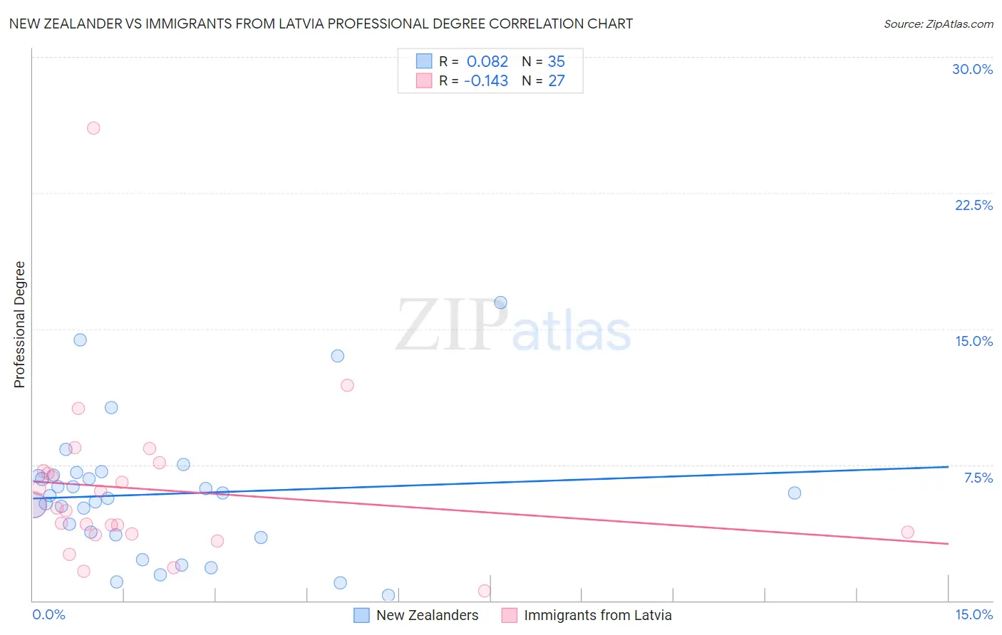 New Zealander vs Immigrants from Latvia Professional Degree