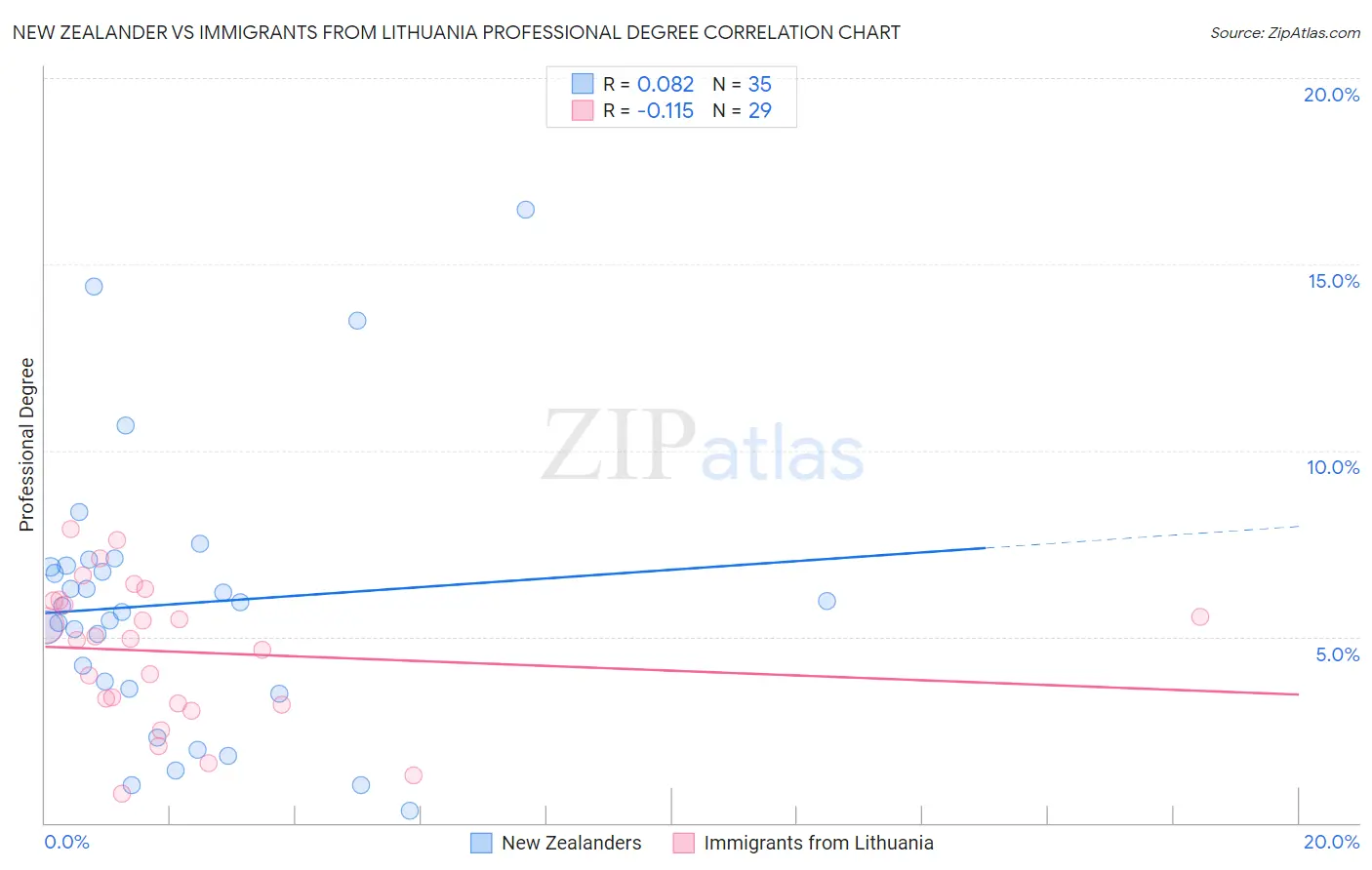 New Zealander vs Immigrants from Lithuania Professional Degree