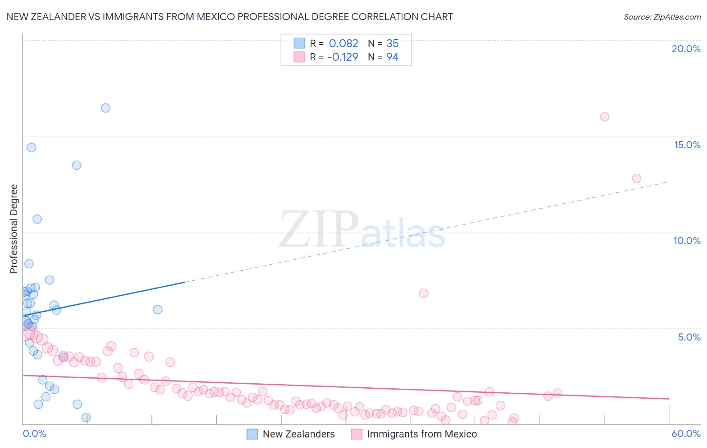 New Zealander vs Immigrants from Mexico Professional Degree