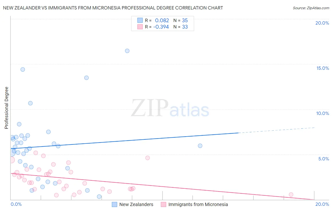 New Zealander vs Immigrants from Micronesia Professional Degree