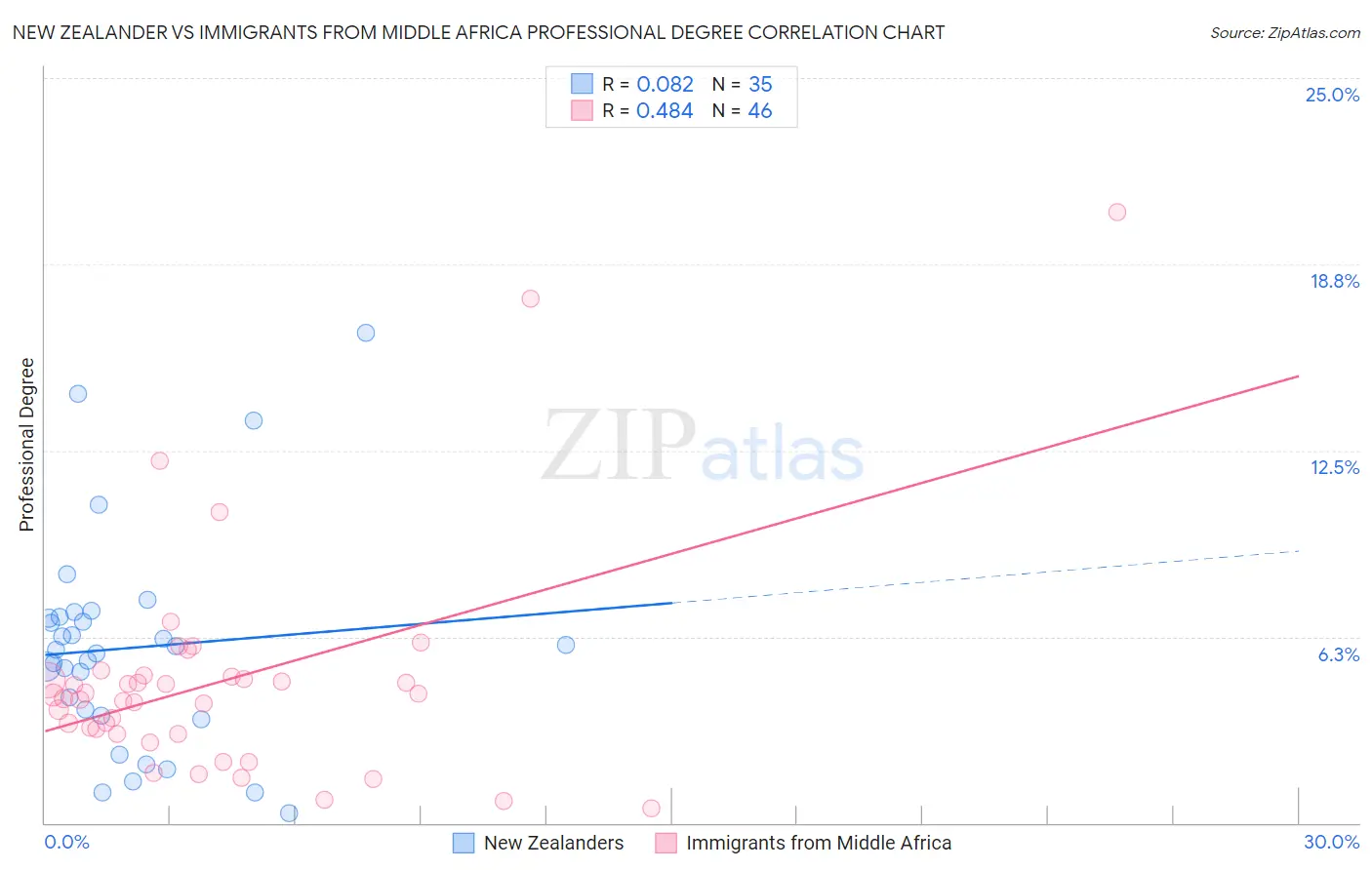 New Zealander vs Immigrants from Middle Africa Professional Degree