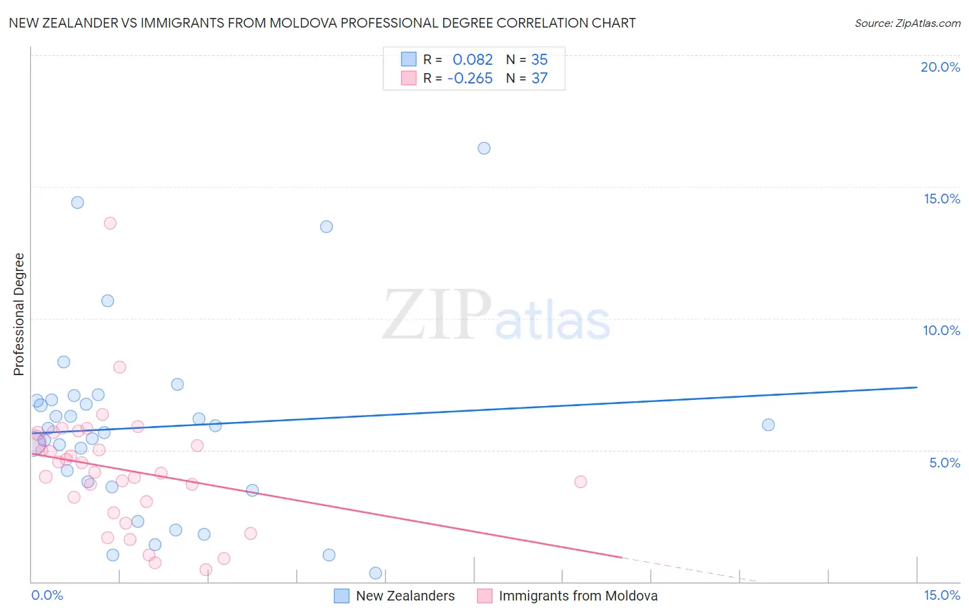 New Zealander vs Immigrants from Moldova Professional Degree