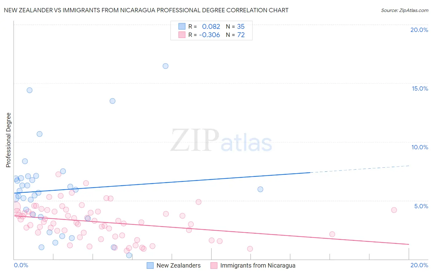 New Zealander vs Immigrants from Nicaragua Professional Degree