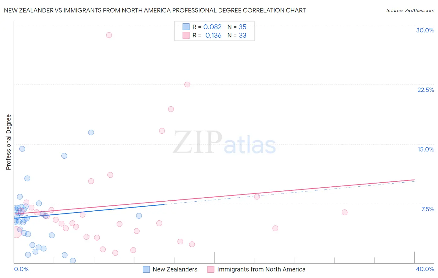New Zealander vs Immigrants from North America Professional Degree