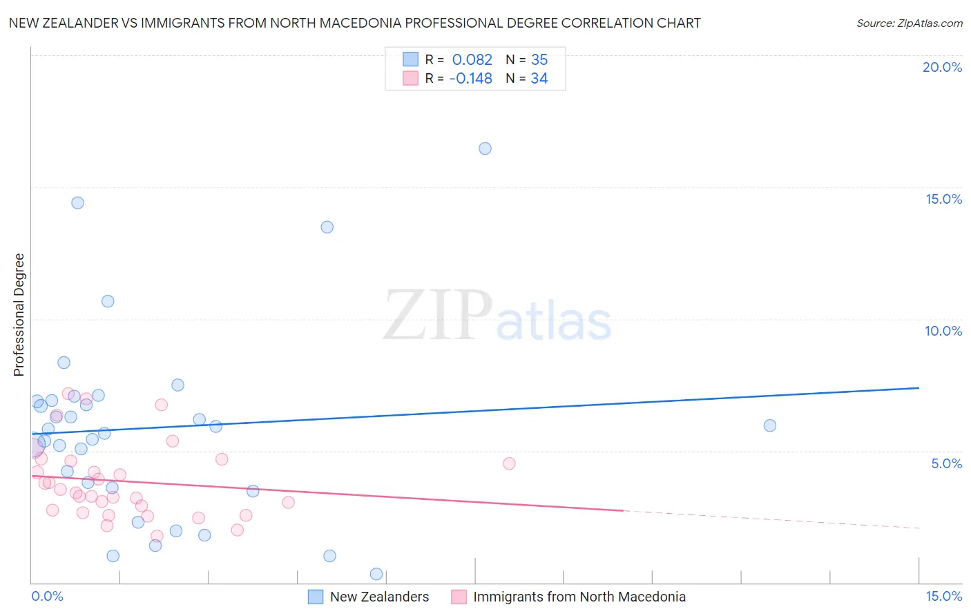 New Zealander vs Immigrants from North Macedonia Professional Degree
