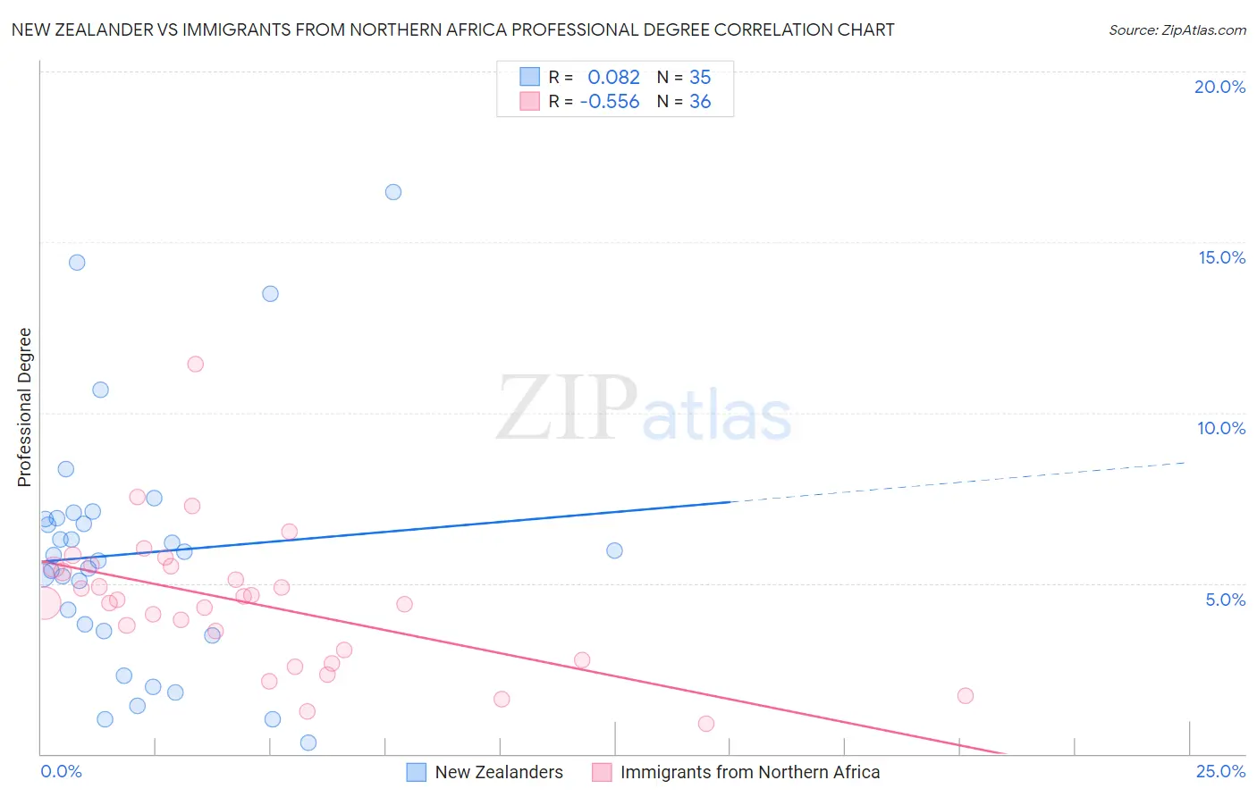 New Zealander vs Immigrants from Northern Africa Professional Degree