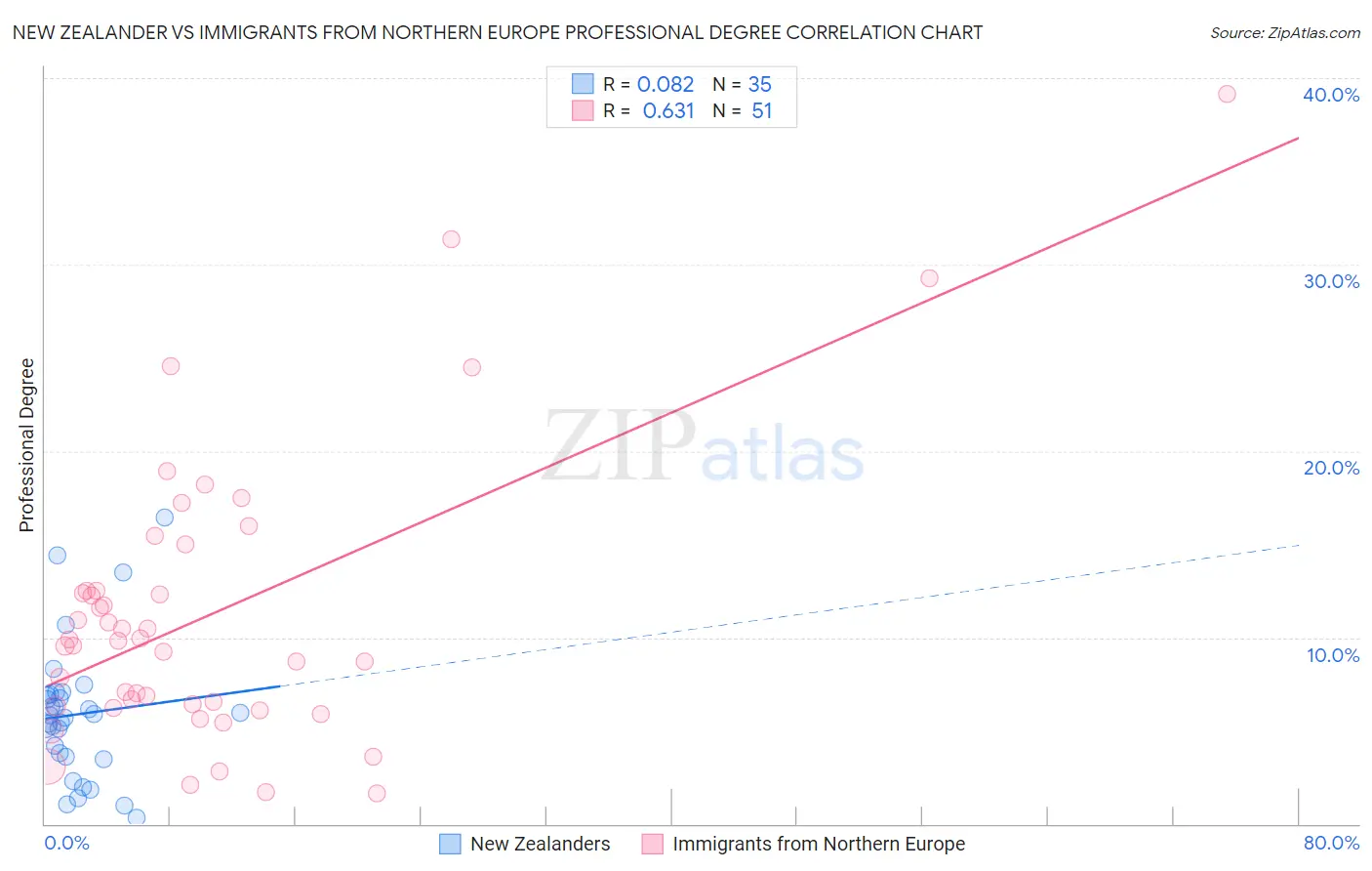 New Zealander vs Immigrants from Northern Europe Professional Degree