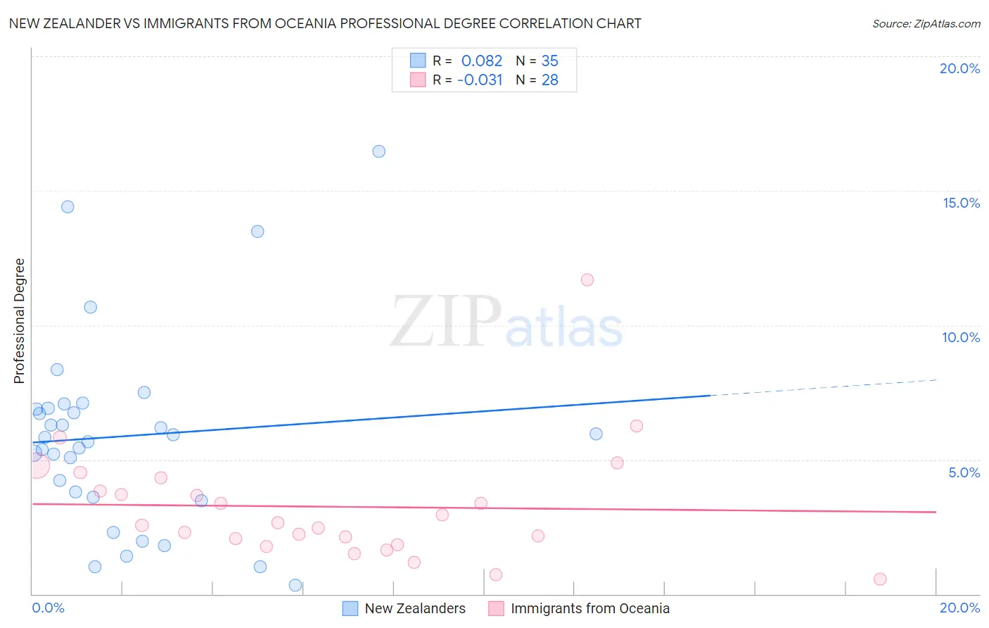New Zealander vs Immigrants from Oceania Professional Degree