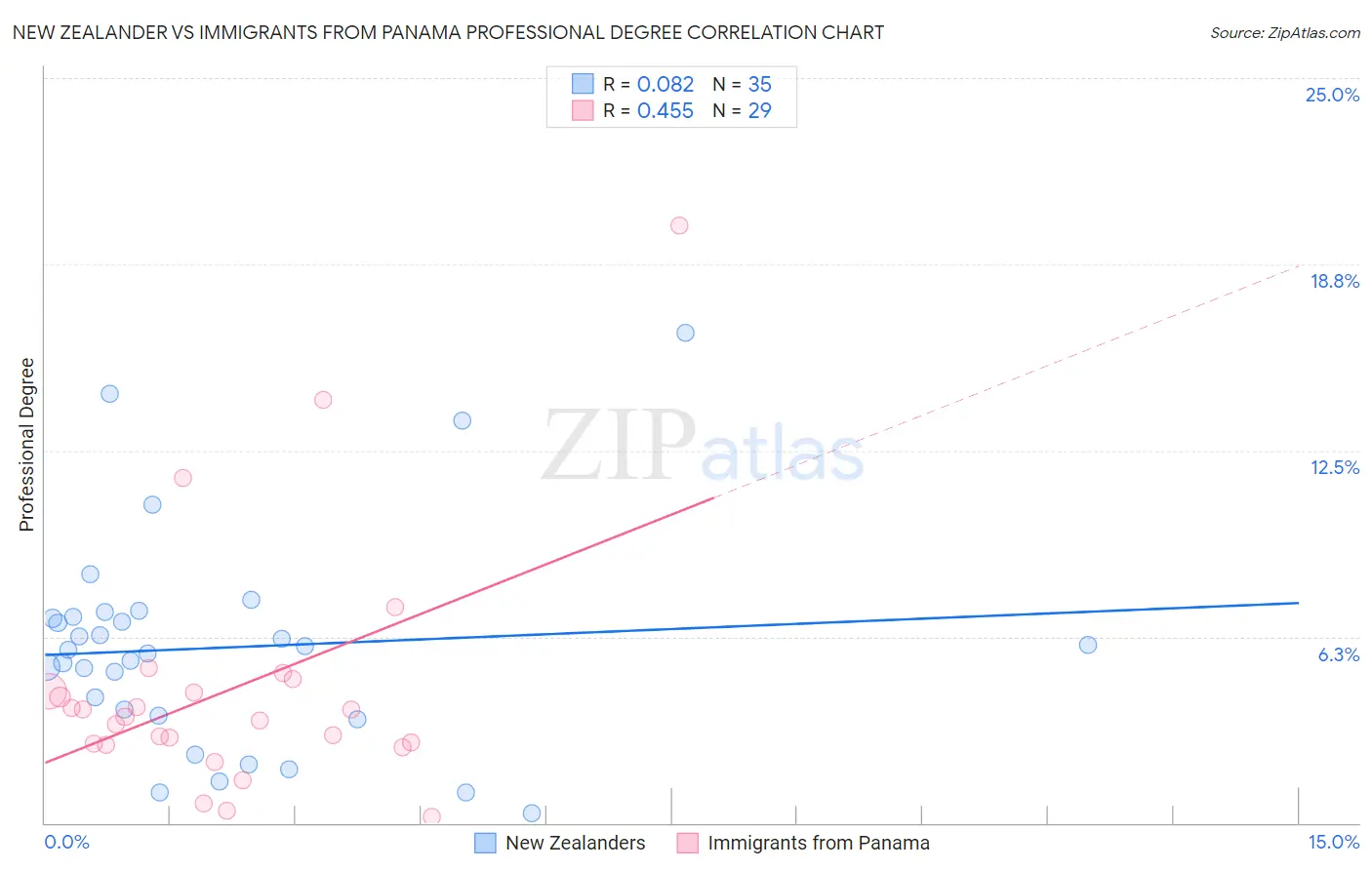 New Zealander vs Immigrants from Panama Professional Degree