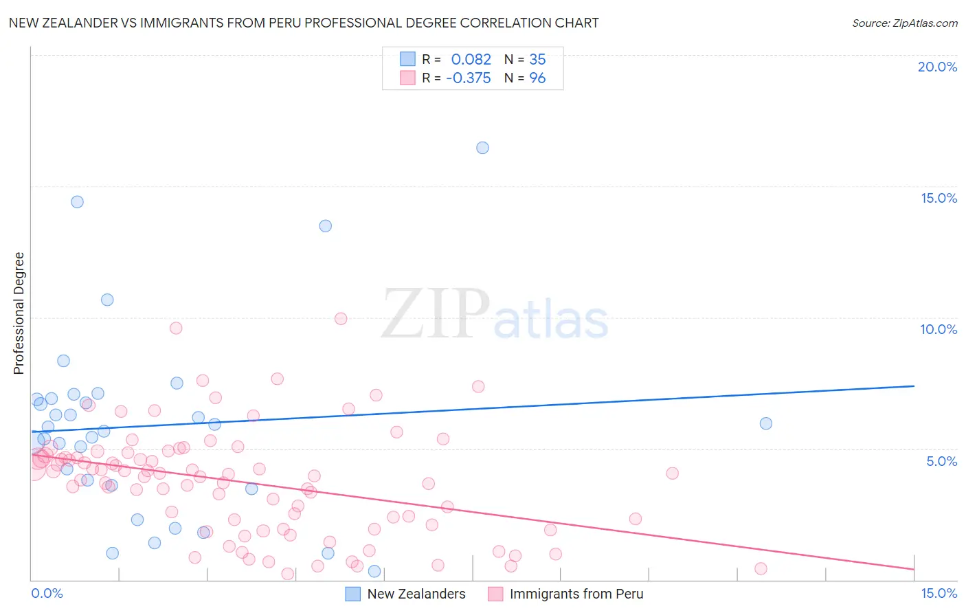 New Zealander vs Immigrants from Peru Professional Degree