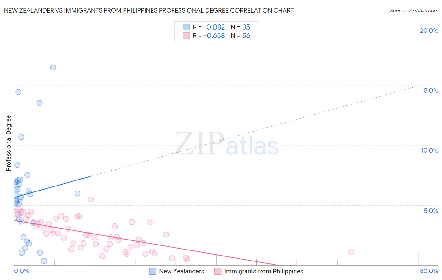 New Zealander vs Immigrants from Philippines Professional Degree