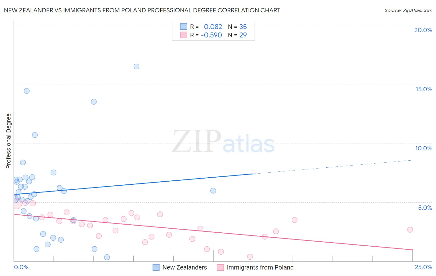 New Zealander vs Immigrants from Poland Professional Degree