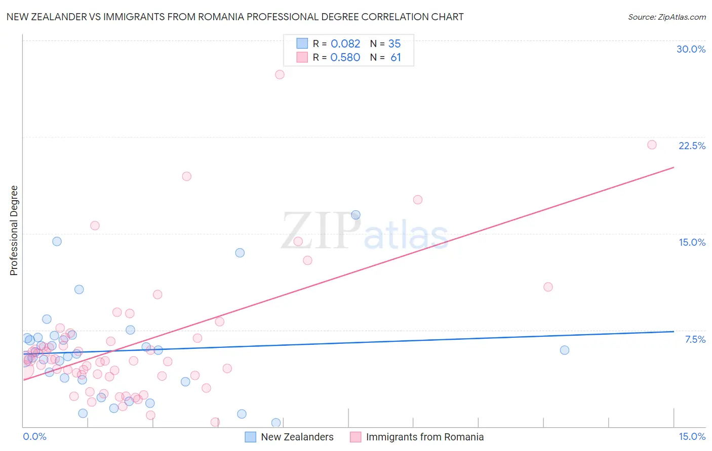 New Zealander vs Immigrants from Romania Professional Degree