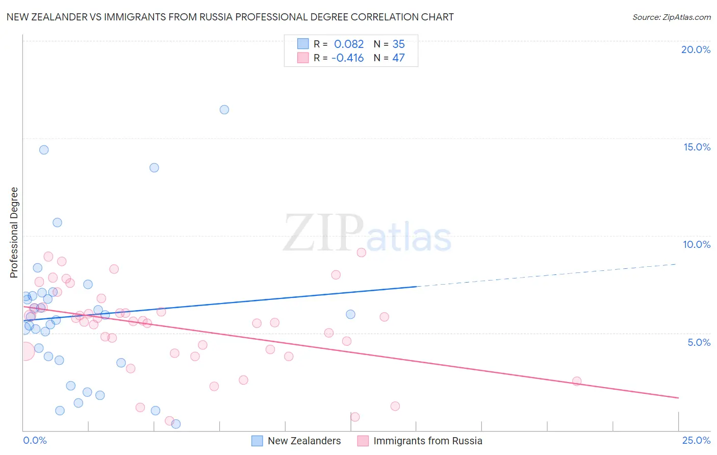 New Zealander vs Immigrants from Russia Professional Degree