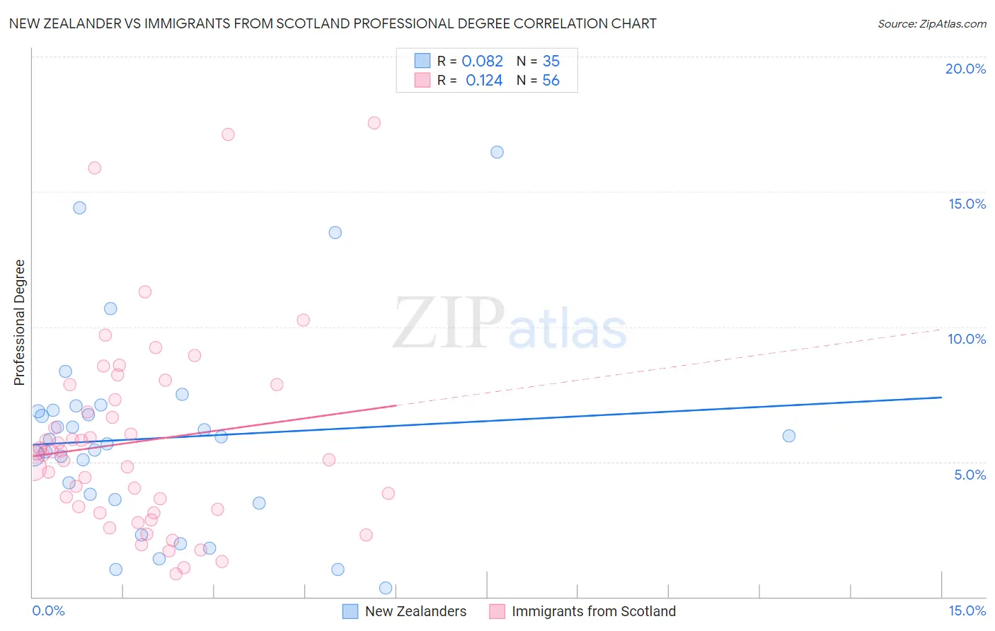 New Zealander vs Immigrants from Scotland Professional Degree