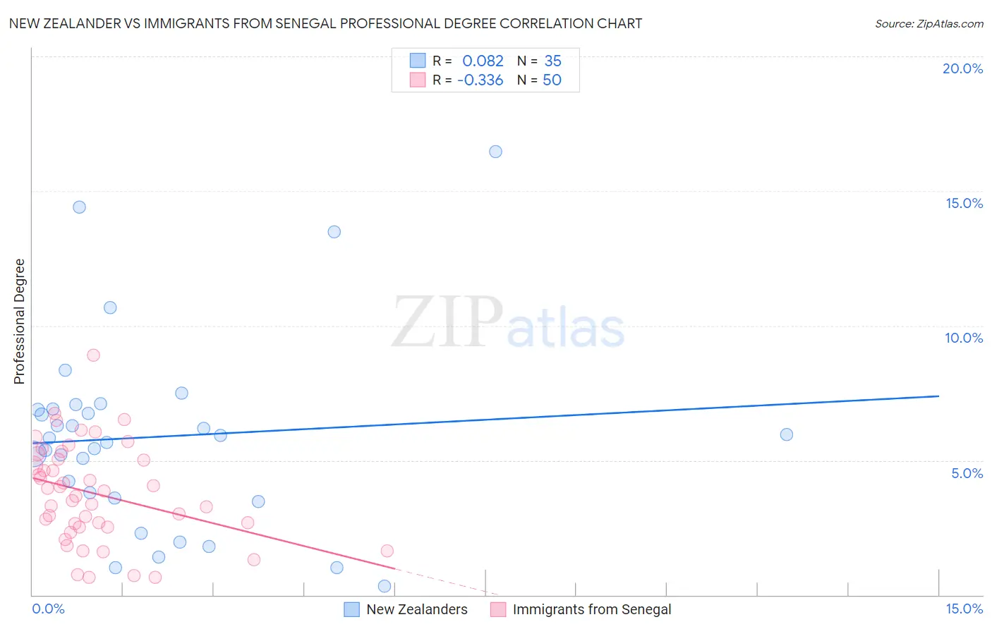 New Zealander vs Immigrants from Senegal Professional Degree