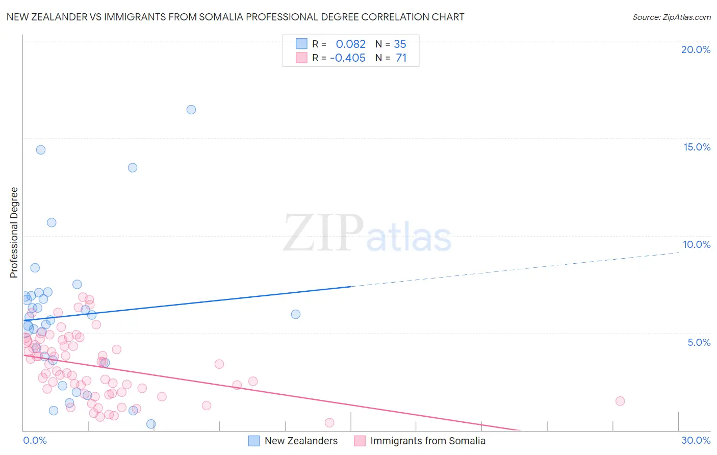 New Zealander vs Immigrants from Somalia Professional Degree