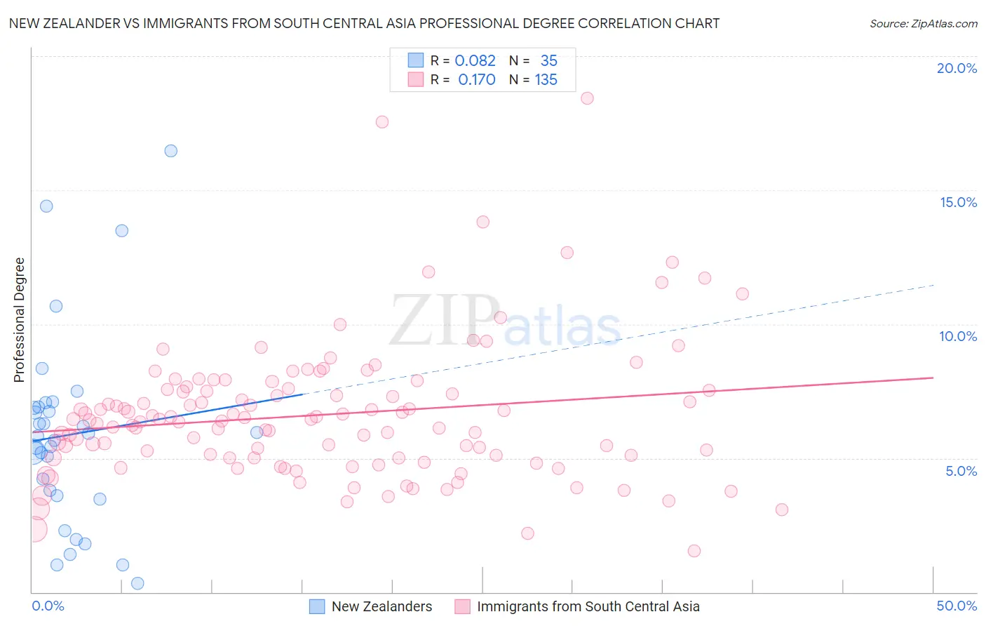New Zealander vs Immigrants from South Central Asia Professional Degree