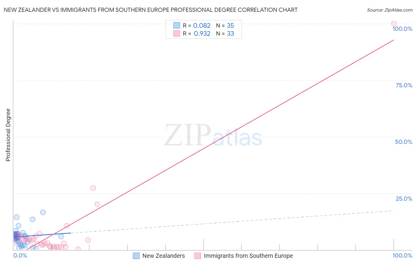 New Zealander vs Immigrants from Southern Europe Professional Degree