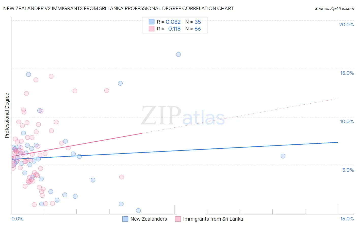New Zealander vs Immigrants from Sri Lanka Professional Degree