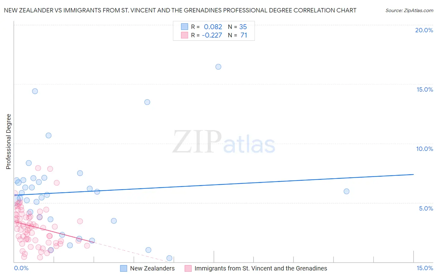 New Zealander vs Immigrants from St. Vincent and the Grenadines Professional Degree