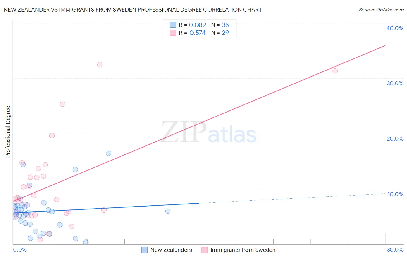 New Zealander vs Immigrants from Sweden Professional Degree